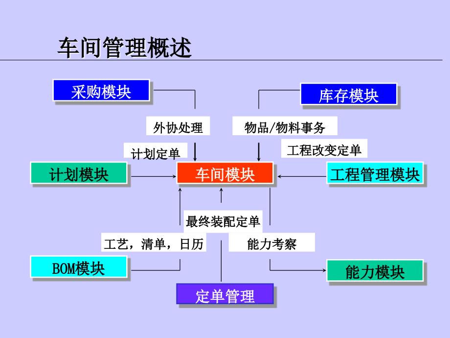 车间管理培训课件_第3页