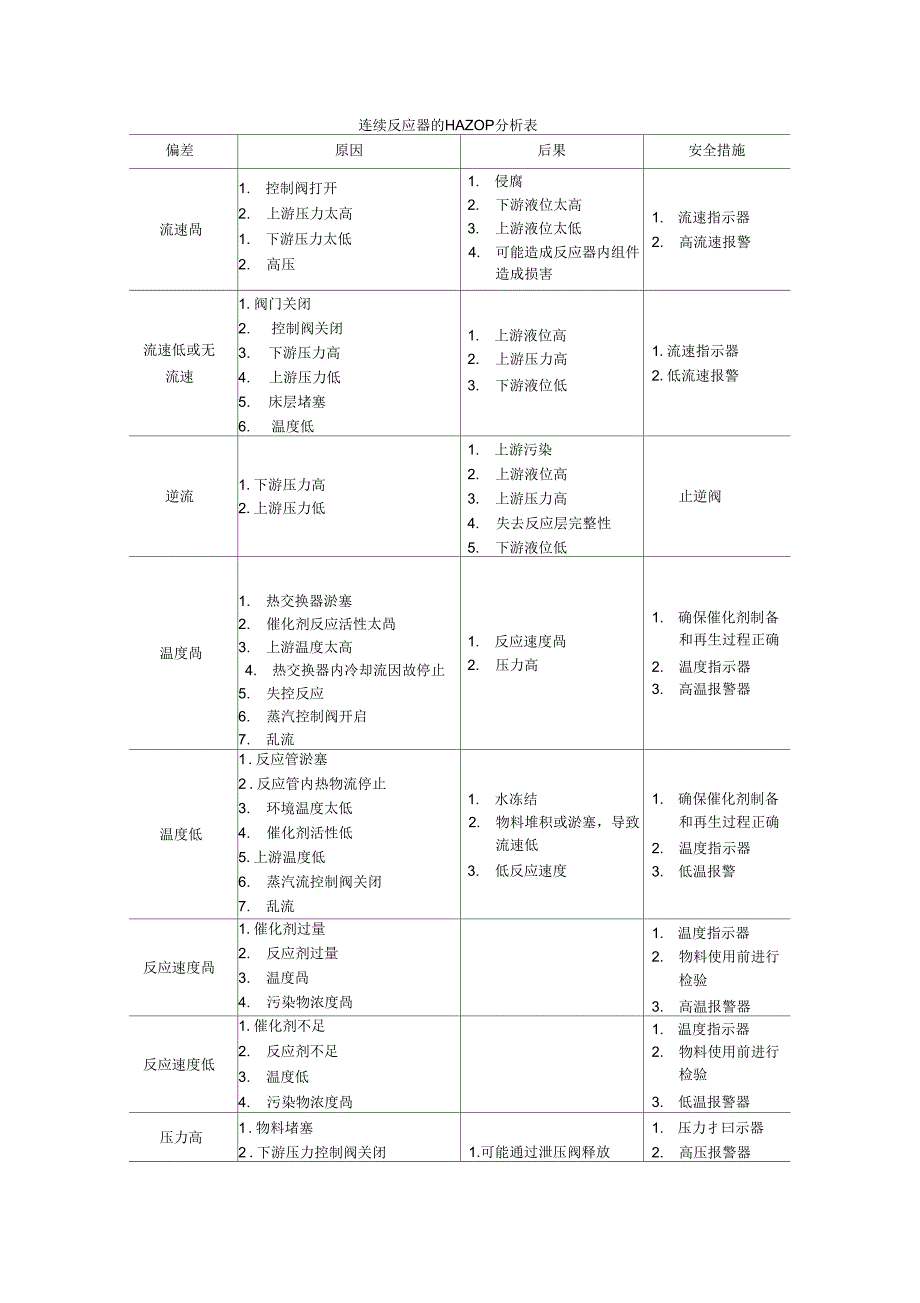 连续反应器的HAZOP分析表_第1页