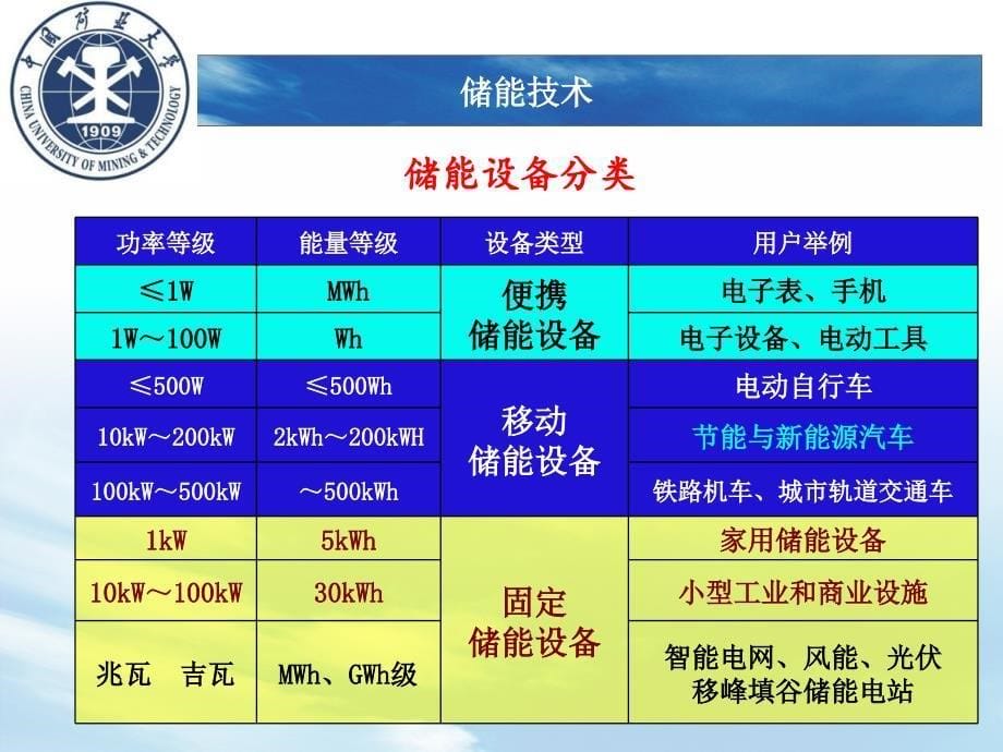 储能技术现状与发展ppt课件_第5页