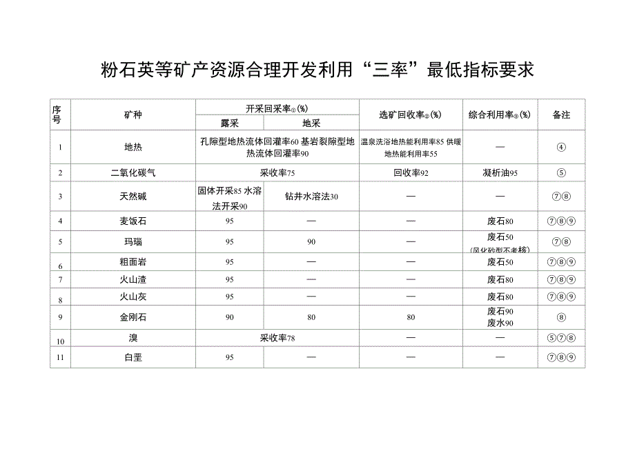 粉石英等矿产资源合理开发利用“三率”最低指标要求_第1页