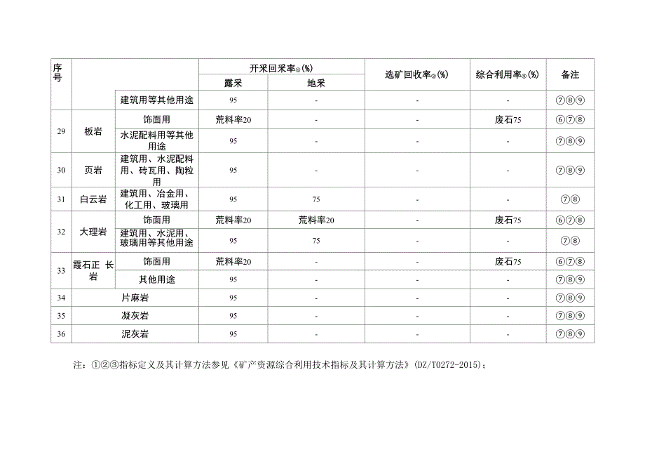 粉石英等矿产资源合理开发利用“三率”最低指标要求_第4页