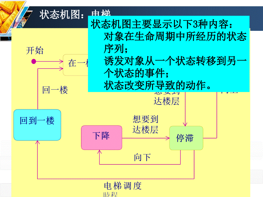 第10章状态机图ppt课件_第4页