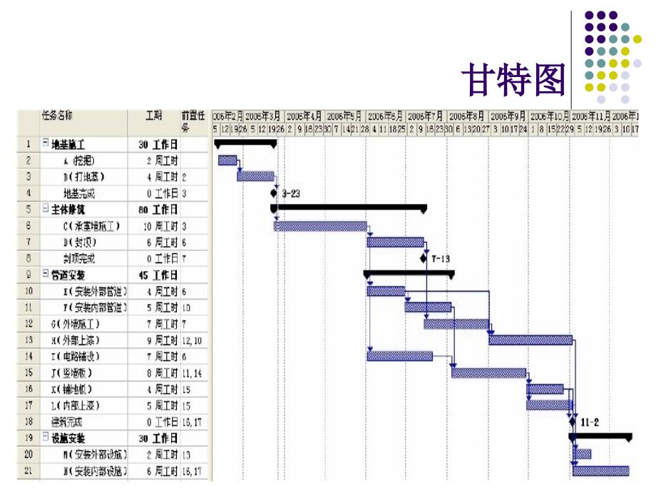 第6章项目进度管理_第4页