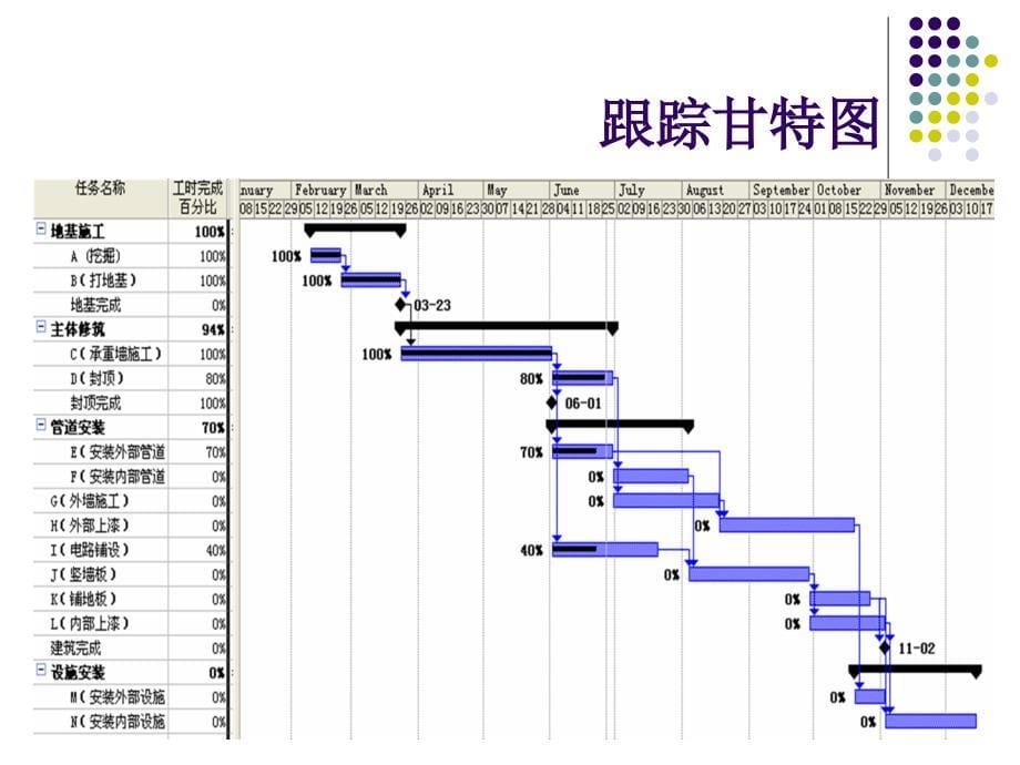 第6章项目进度管理_第5页