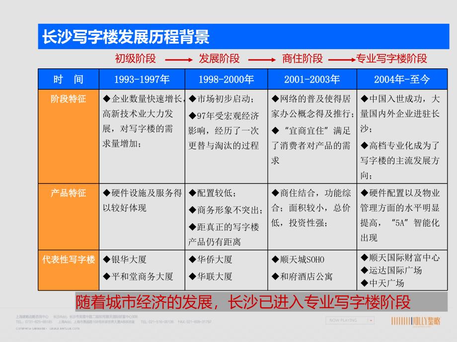 长沙城市中心写字楼专题研究_第3页