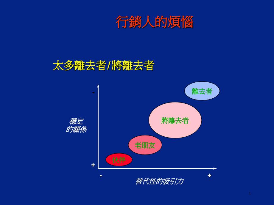 如何在今日複雜競爭的市場環境中讓消費者願意成為你的顧客_第3页