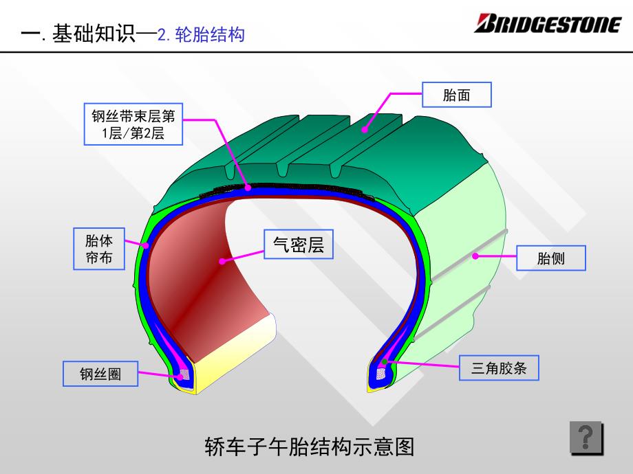 普利司通轮胎基础知识优质材料_第4页