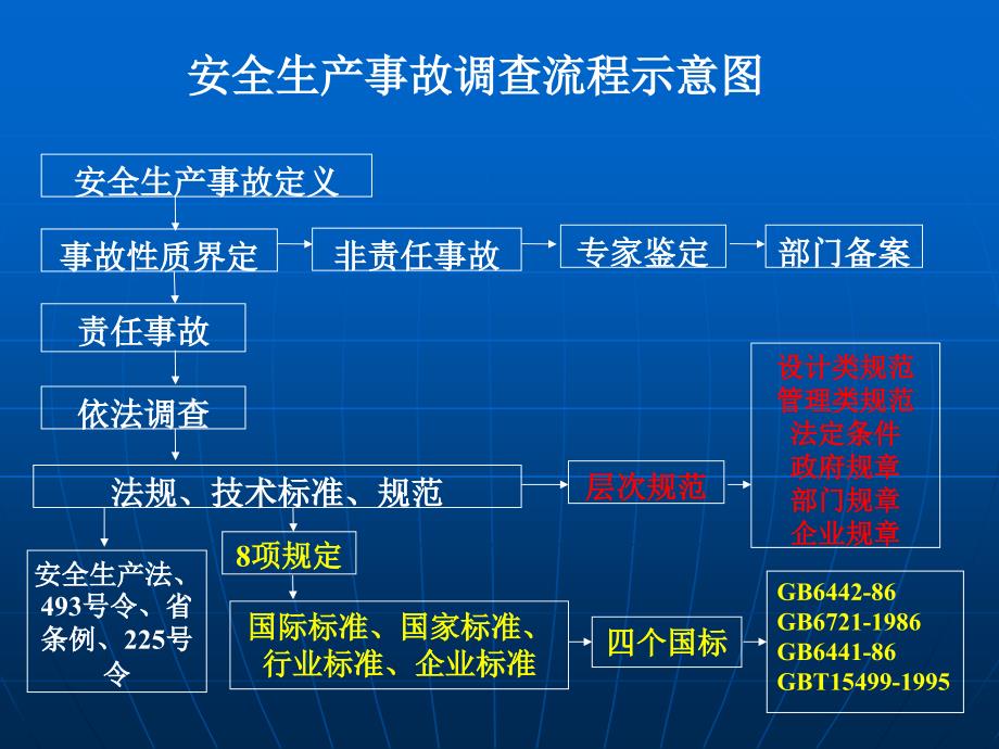 安全产事故调查处理_第2页