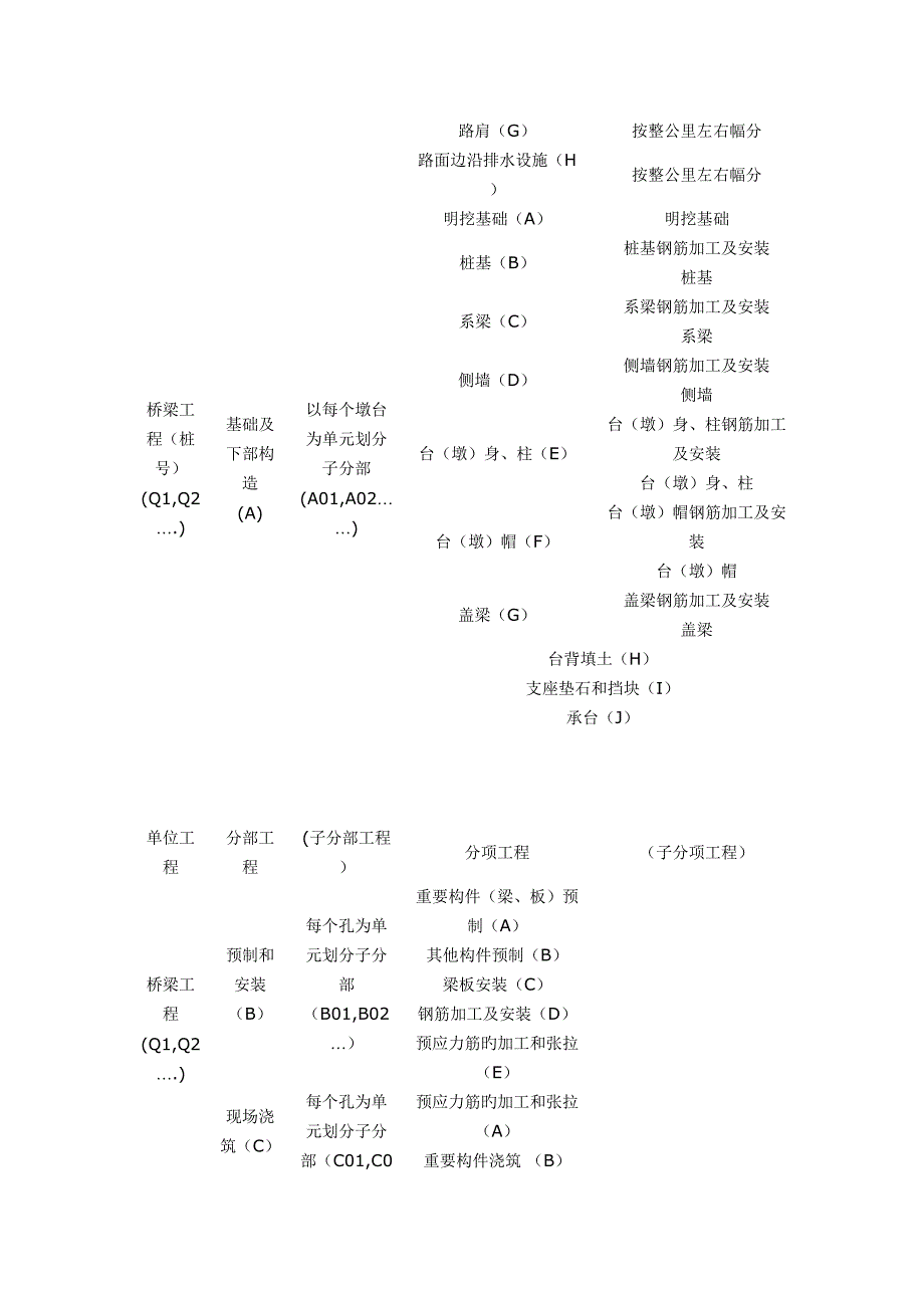 高速公路单位分部分项工程划分_第3页