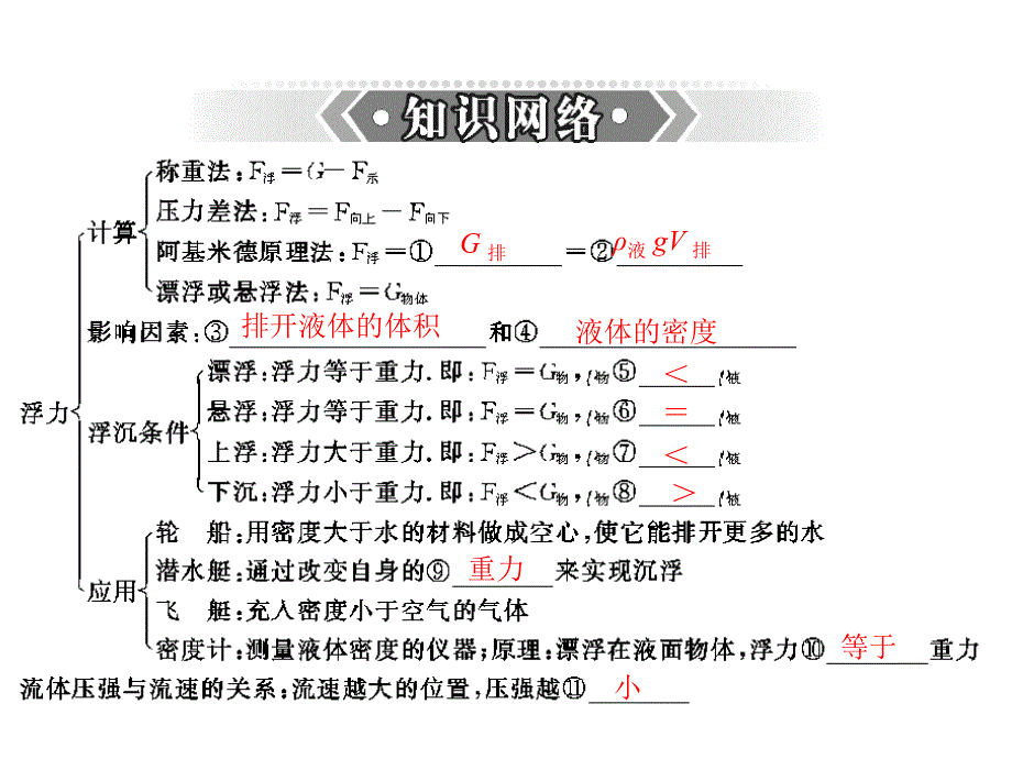 中考物理复习课件第九章浮力与升力_第3页