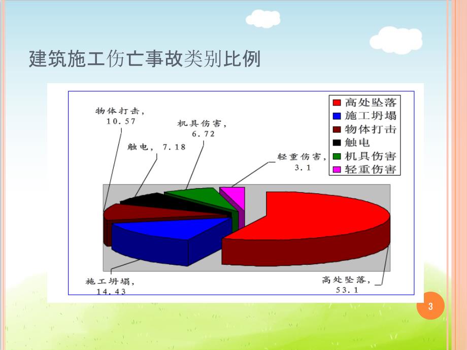 节后复工新员工入场安全教育培训ppt课件_第3页