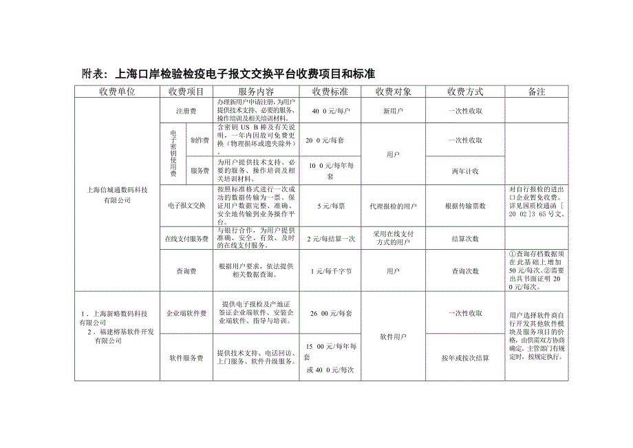 上海口岸检验检疫电子报文交换平台收费项目和标准_第1页