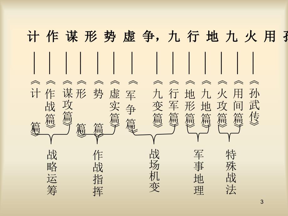 孙子兵法》与企业经营战略课件_第3页