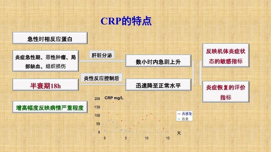 SAA联合CRP的临床诊断意义精编PPT课件_第5页