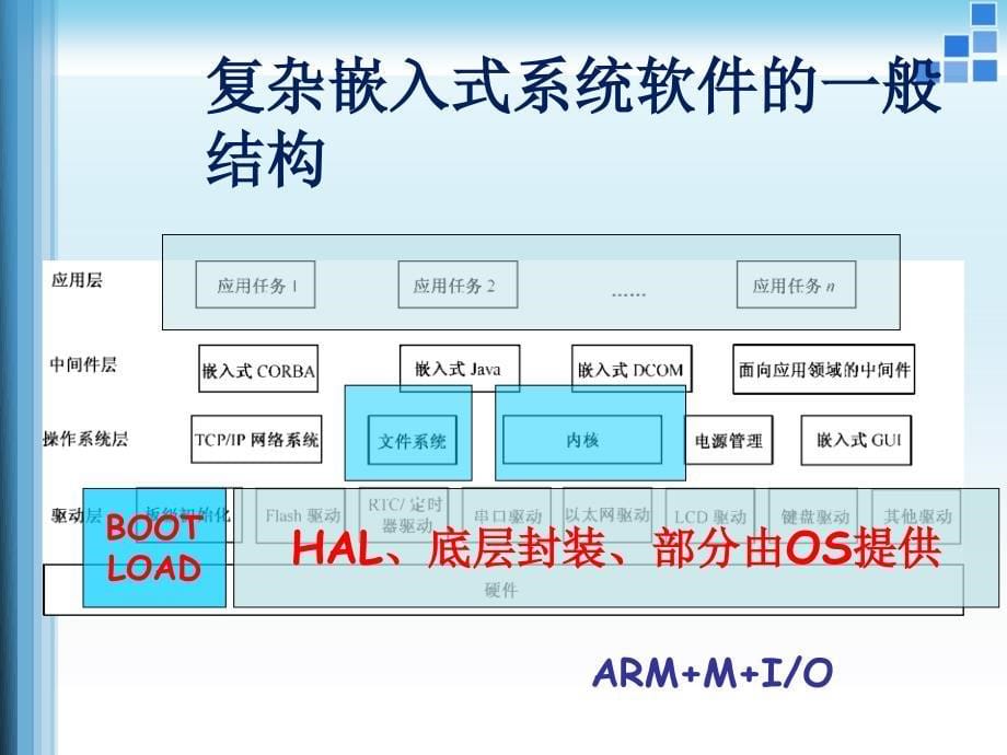 微处理器系统结构与嵌入式系统设计：第11章 嵌入式系统开发过程_第5页