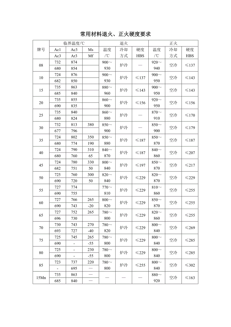常用材料退火.doc_第1页