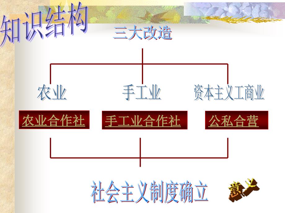 第5课_三大改造课件_第4页