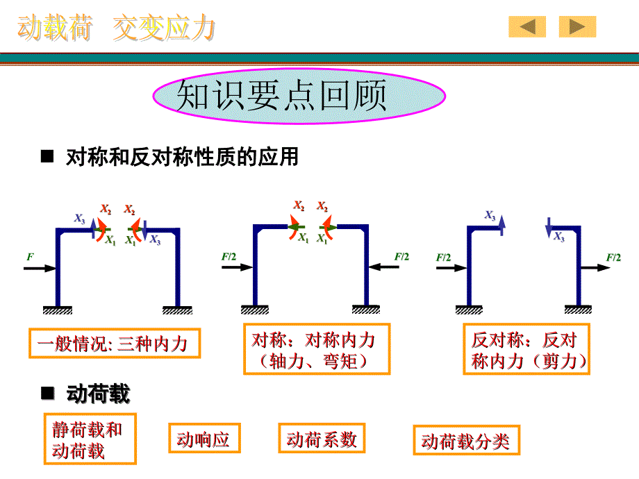 动载荷和交变应力_第3页