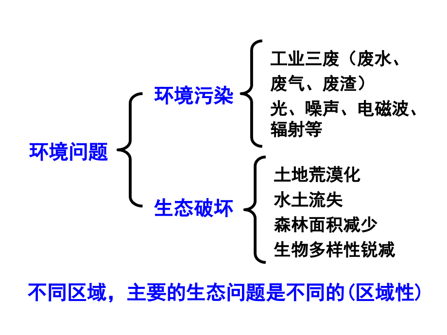 高中地理必修3第二章第二节荒漠化的防治——以我国西北地区为例_第2页