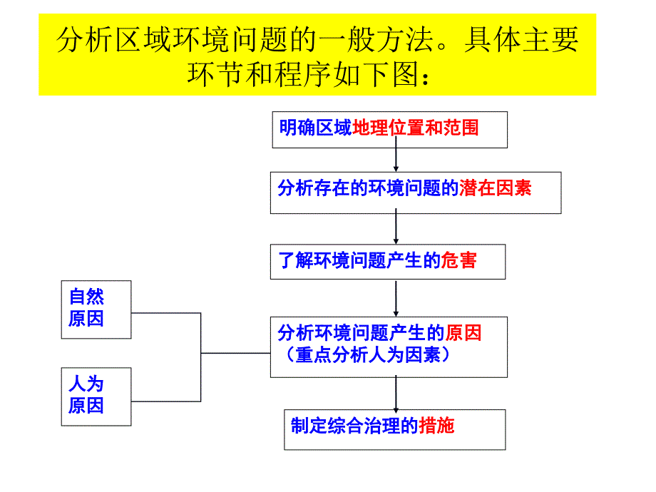 高中地理必修3第二章第二节荒漠化的防治——以我国西北地区为例_第3页