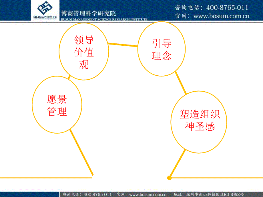 提升领导力的四个法则博商课件_第2页