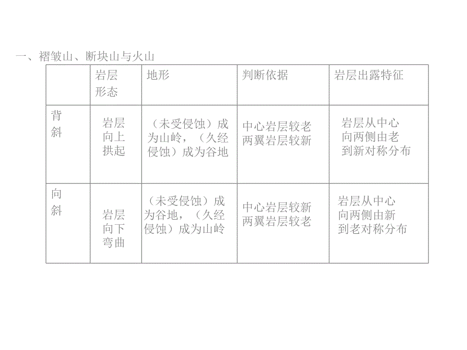 高一地理山岳的形成_第3页