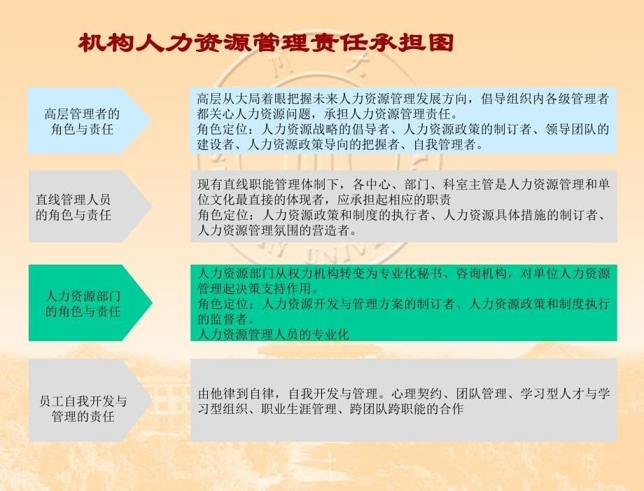 张进谈谈医院科室绩效管理和奖酬分配_第5页