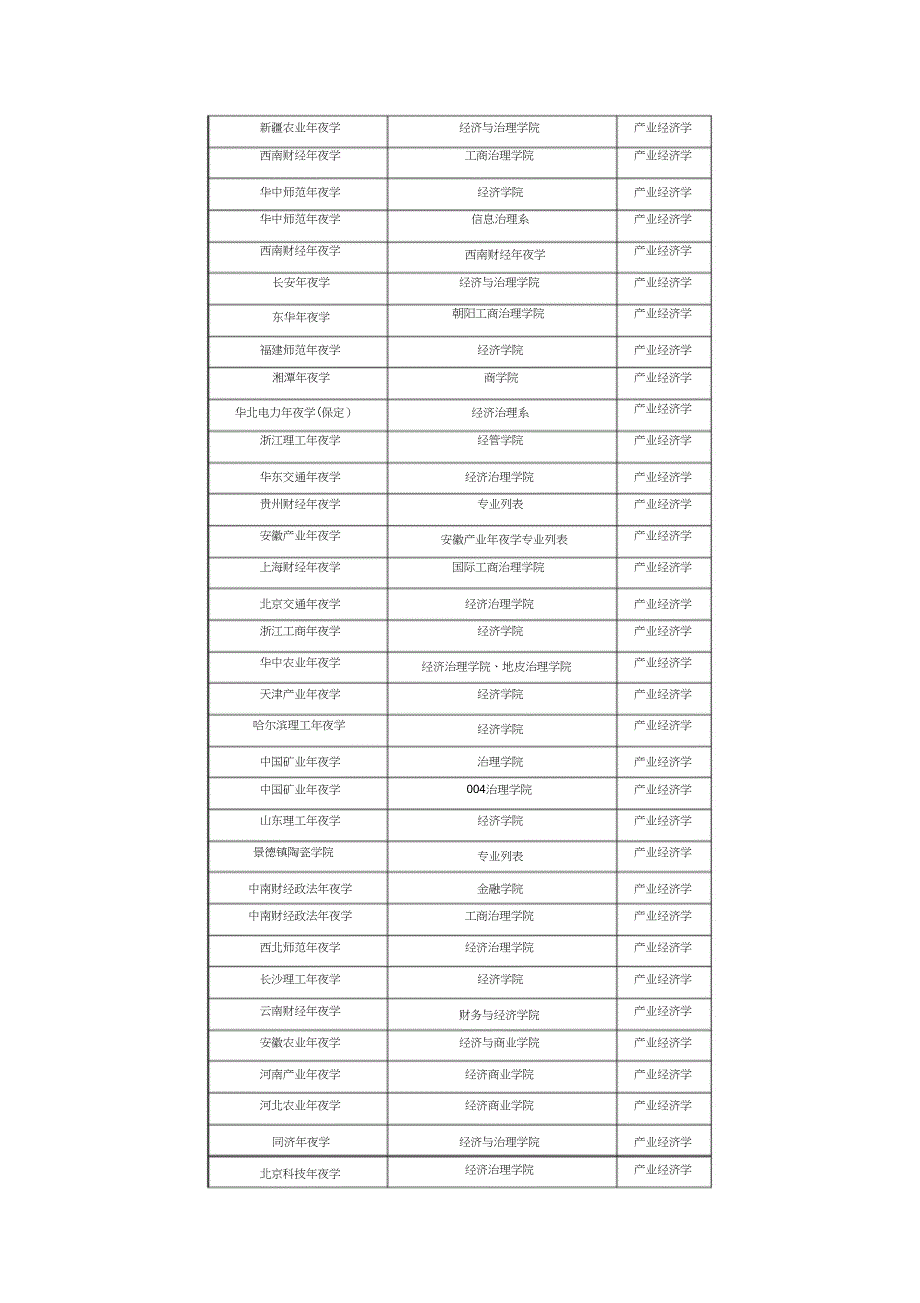 其他院校的产业经济学专业对比_第3页