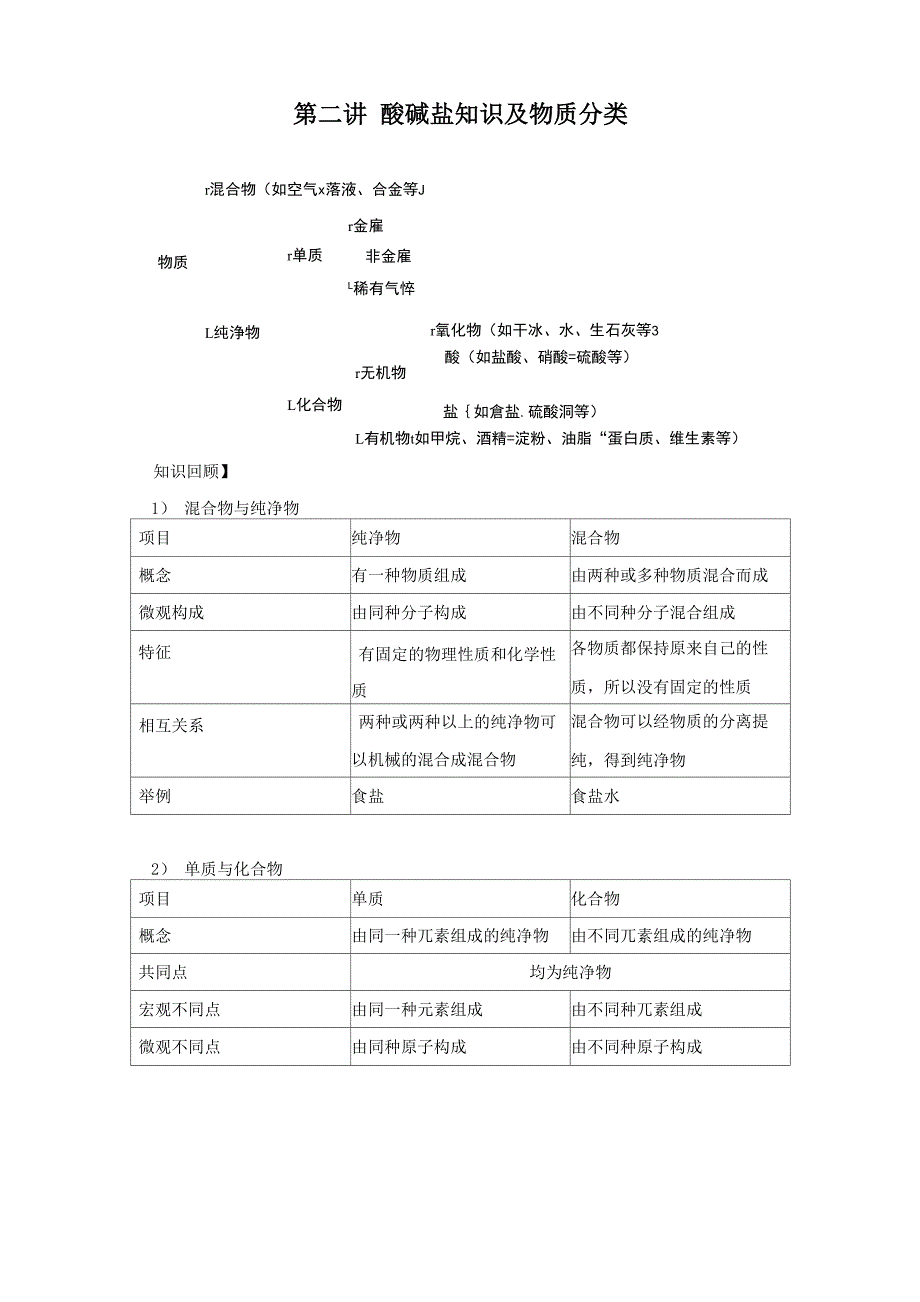 第二讲 酸碱盐知识及物质分类_第1页