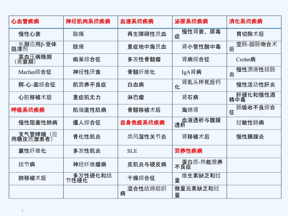 内科疾病与骨质疏松课件_第3页