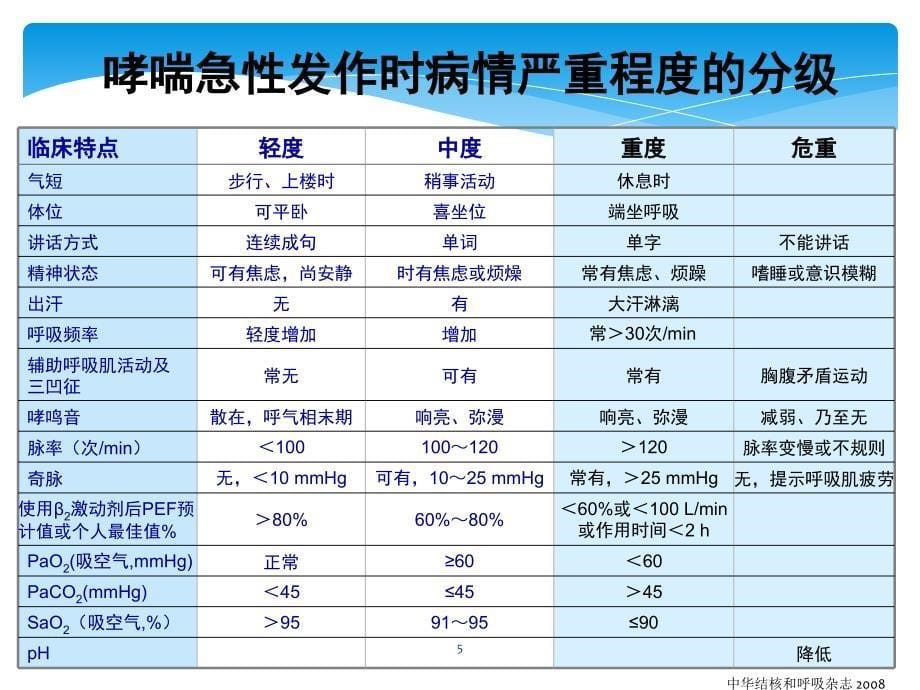 危重症哮喘的机械通气治疗_第5页