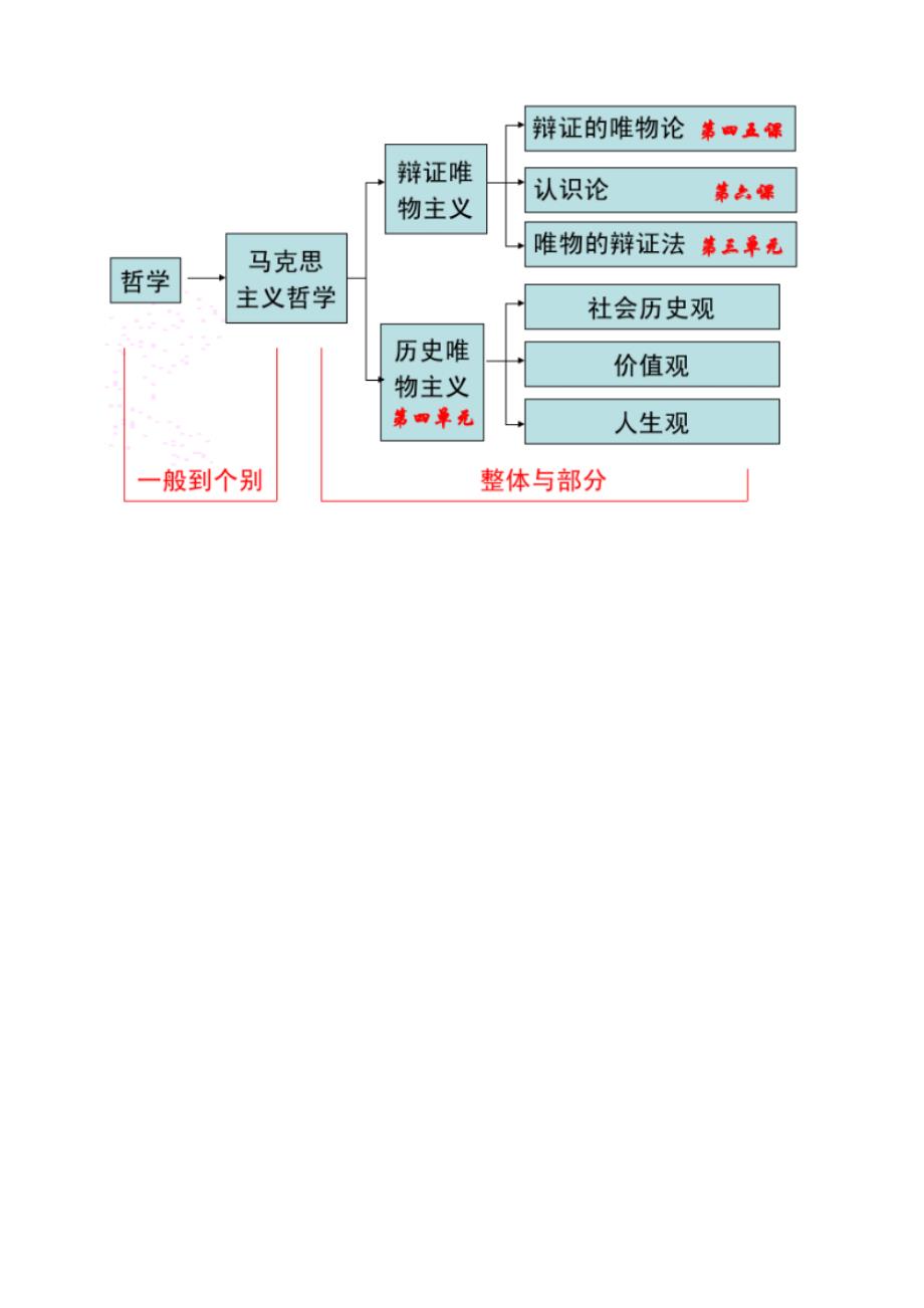 教育资料（2021-2022年收藏的）政治必修四笔记_第4页