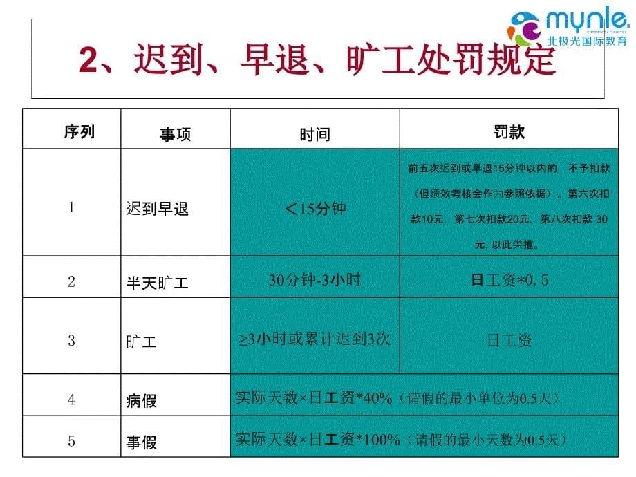 各项规章制度PPT课件_第5页