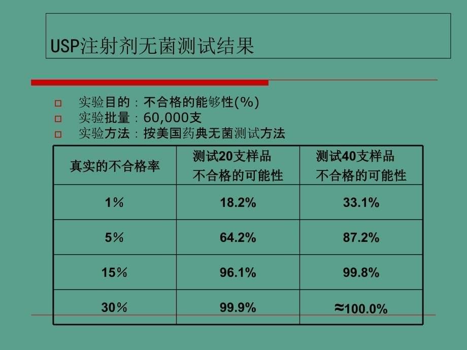 注射剂生产无菌管理ppt课件_第5页