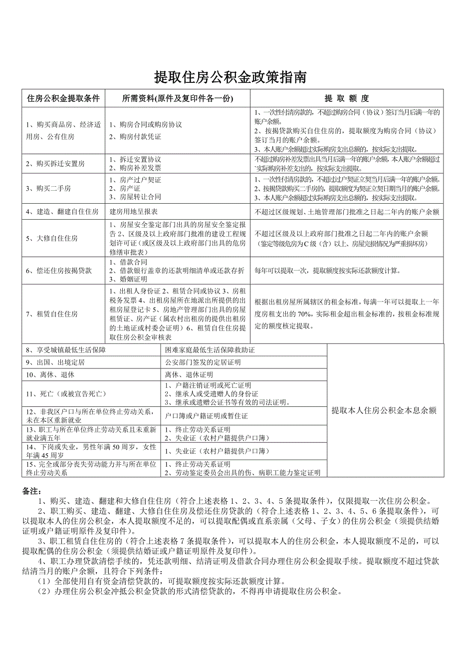 余杭区住房公积金提取申请表.doc_第2页