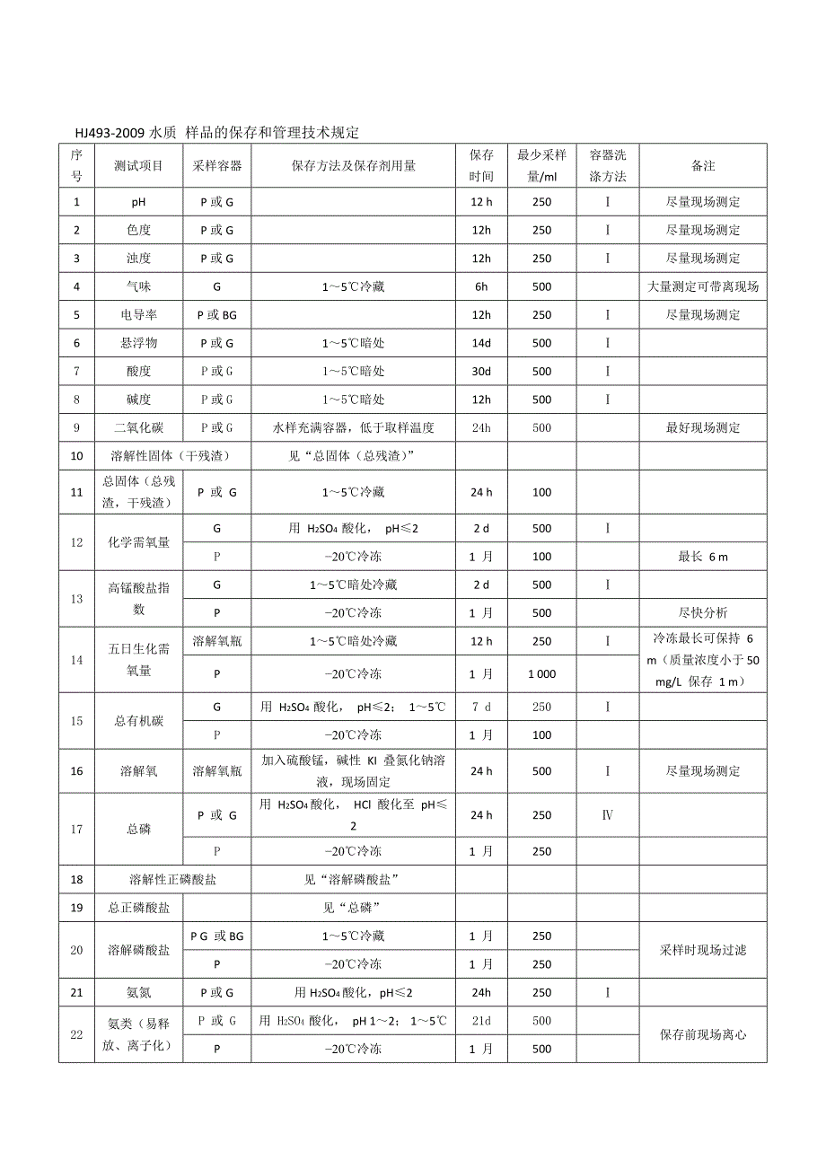 HJ493-2009水质样品的保存总结表_第1页