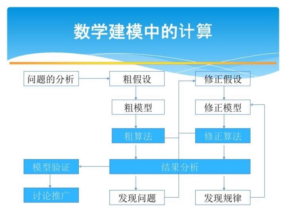 MATLAB在数学建模中的应用复习课程_第3页