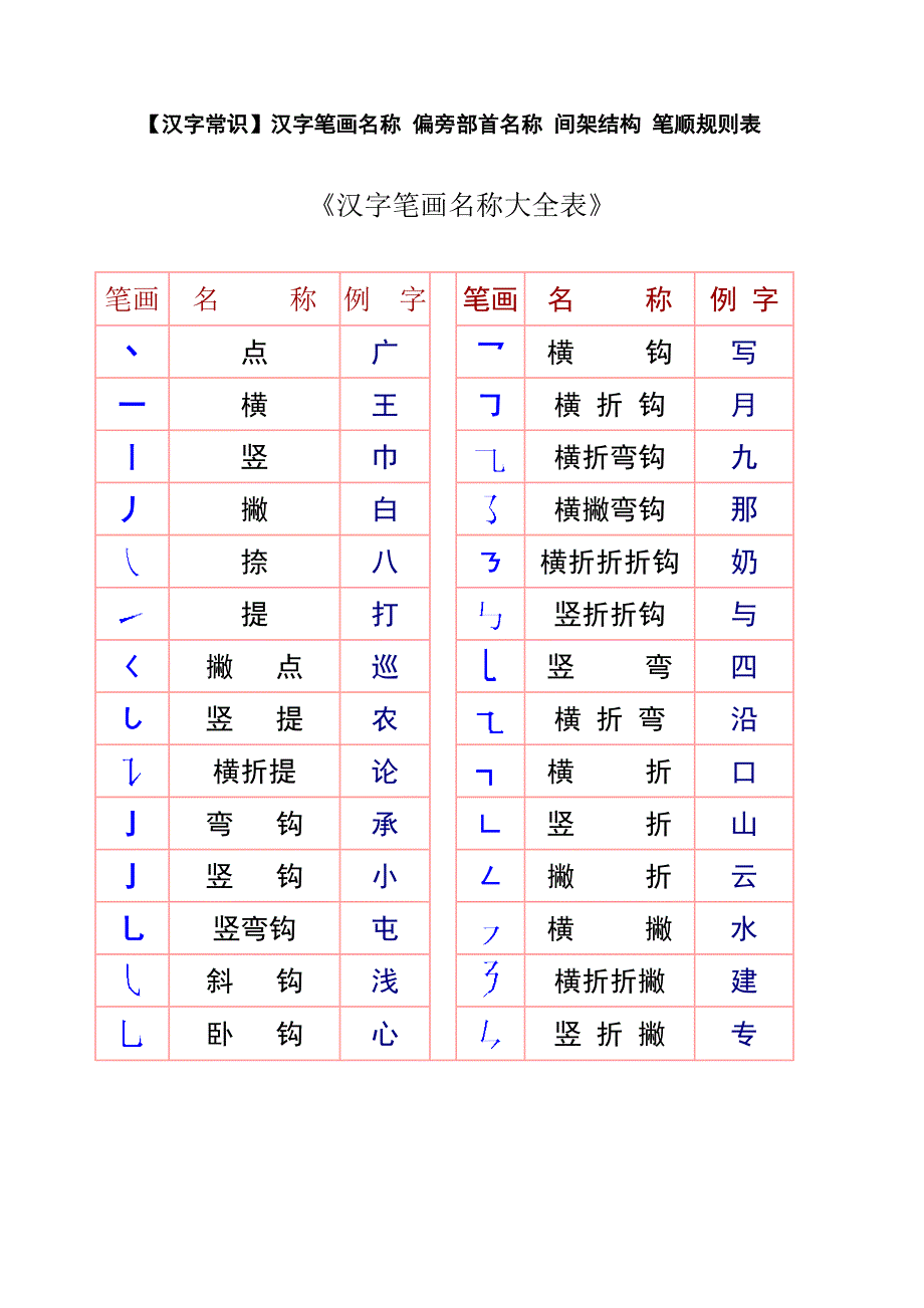 一年级汉字笔画和部首名称大全表完整版_第1页