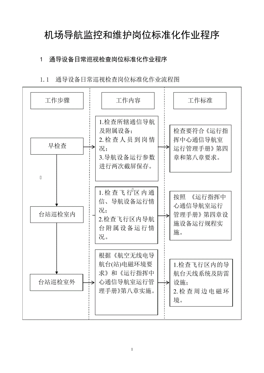 机场导航监控和维护岗位标准化作业程序21816_第1页
