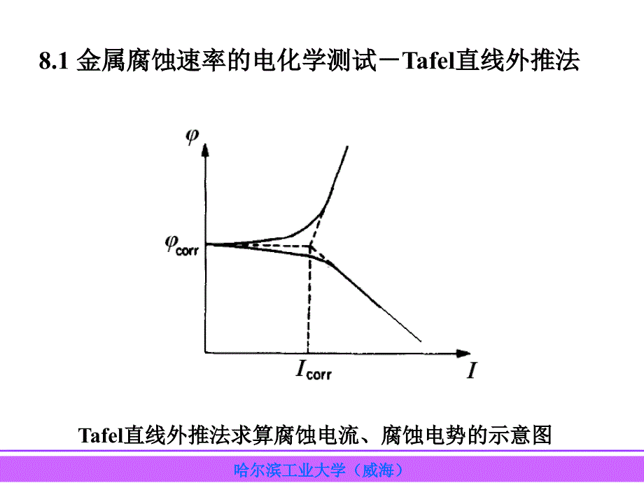 第8章-电化学测量在腐蚀中的应用ppt课件_第3页