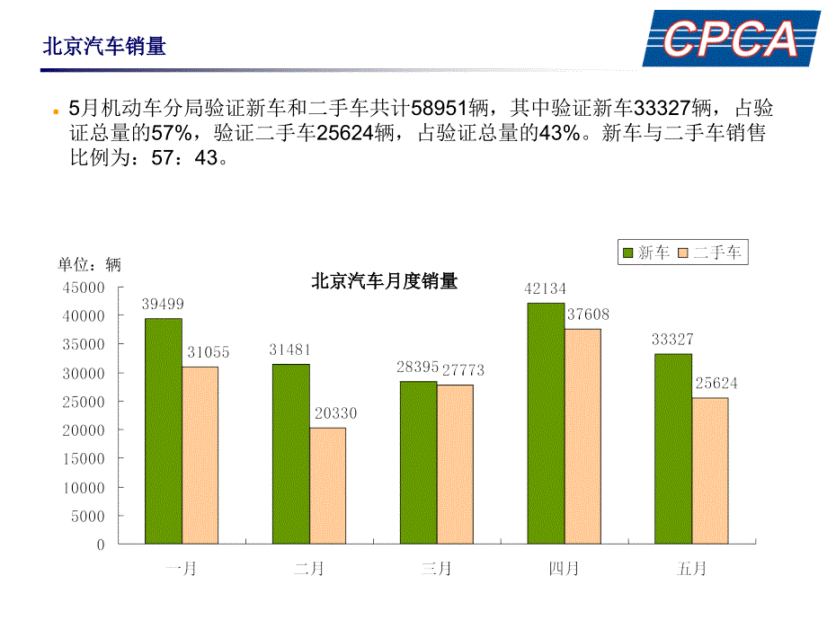 最新北京汽车销量分析PPT课件_第2页