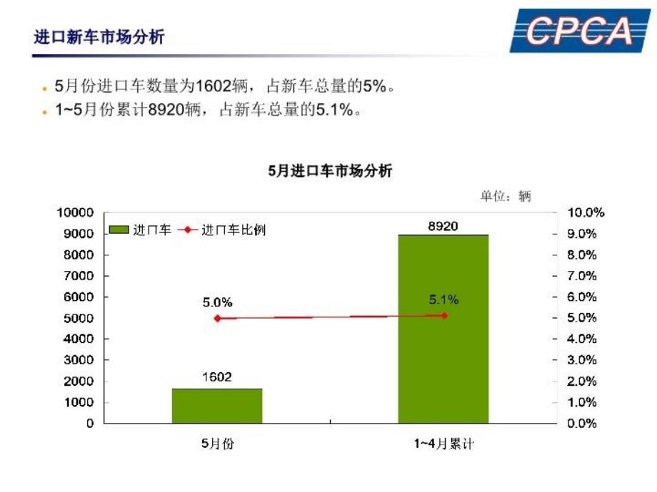 最新北京汽车销量分析PPT课件_第4页