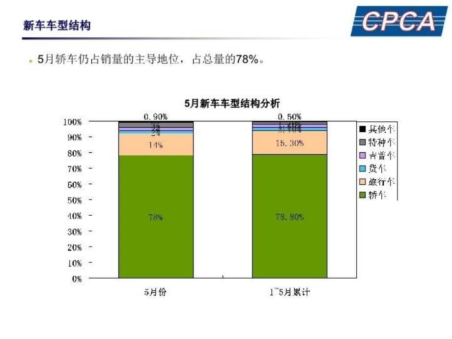 最新北京汽车销量分析PPT课件_第5页