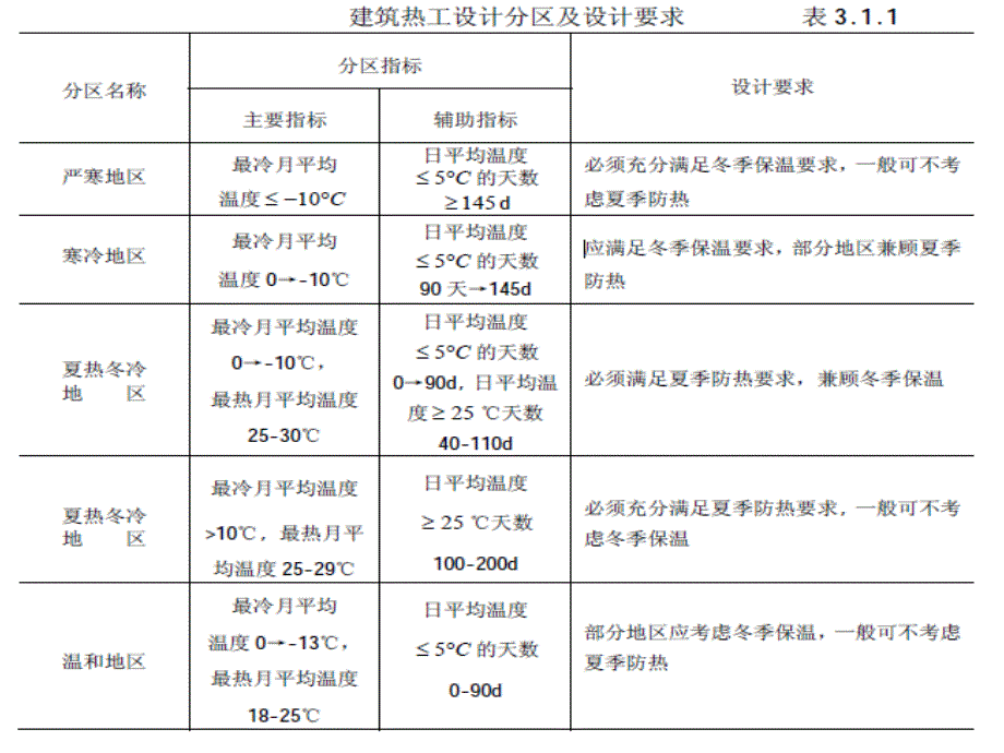 建筑热工设计分区图及设计要求_第3页