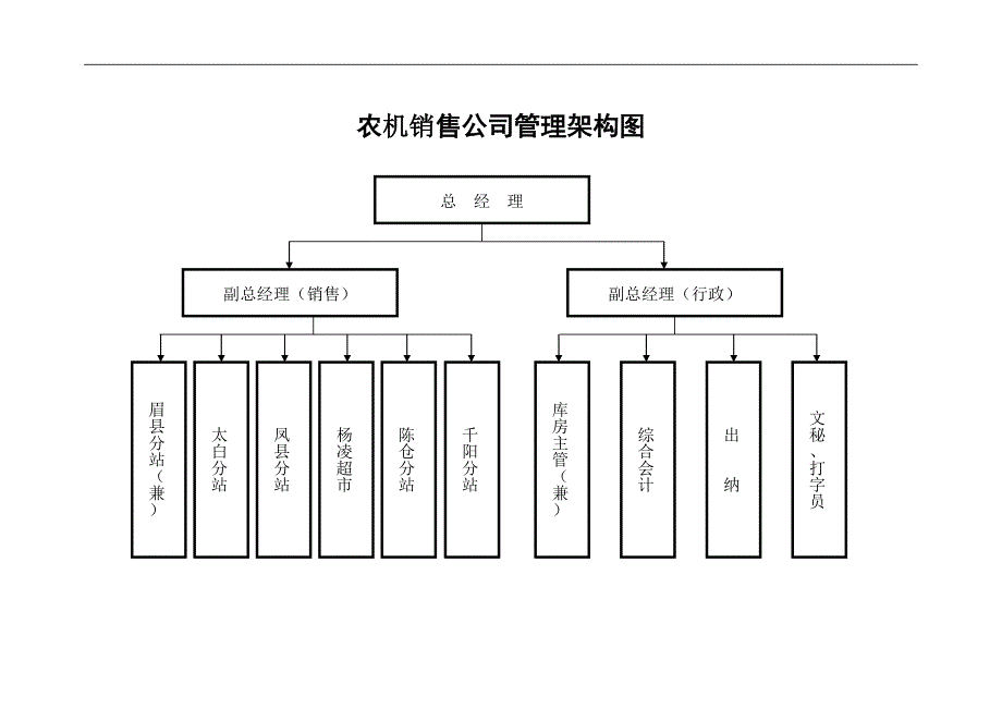 农机销售公司管理架构及各个岗位职责_第1页