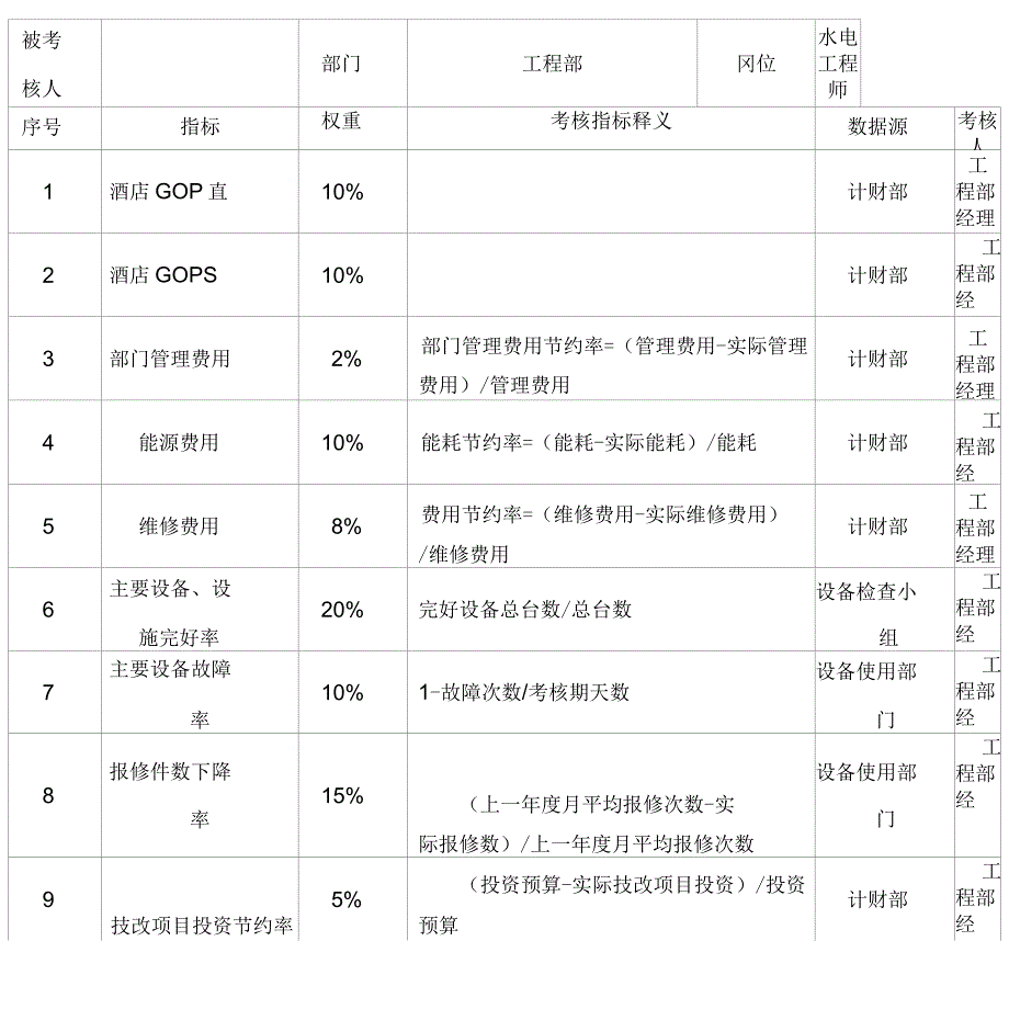 工程部KPI指标说明表_第4页