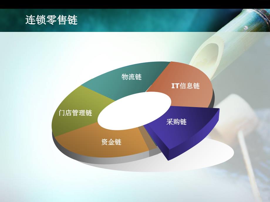 连锁零售企业共性商品与差异化商品的合理配比之探讨_第3页