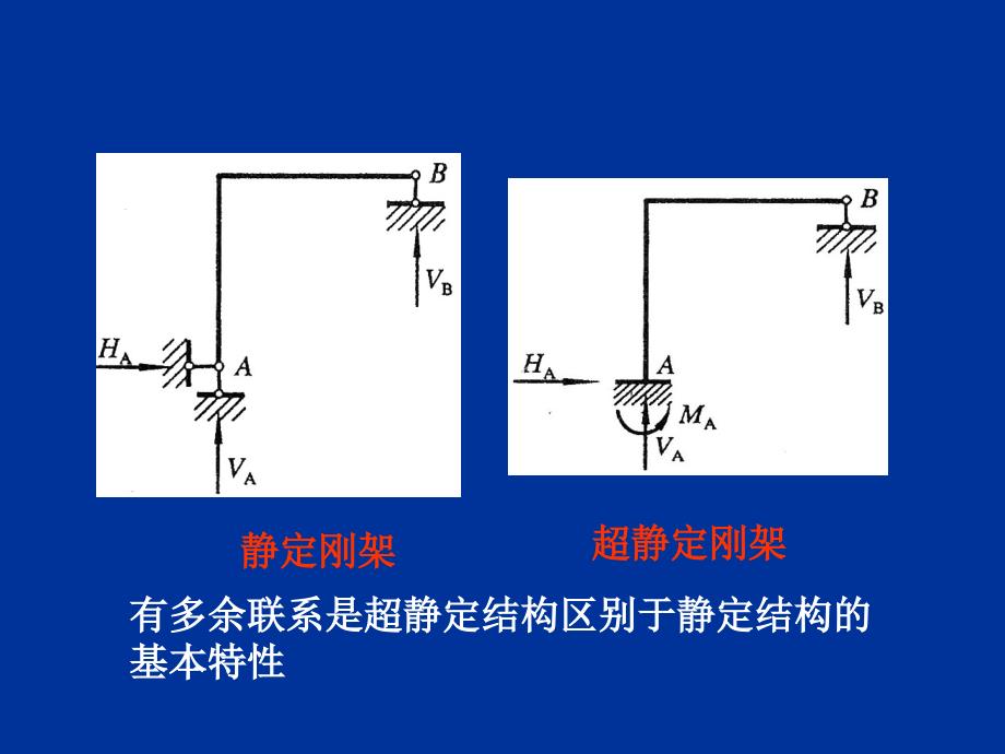 建筑力学：第十五章 力法_第3页