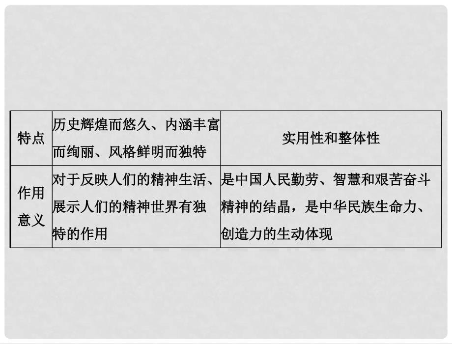 高二政治 3.6.2博大精深的中华文化复习课件 新人教必修3_第5页