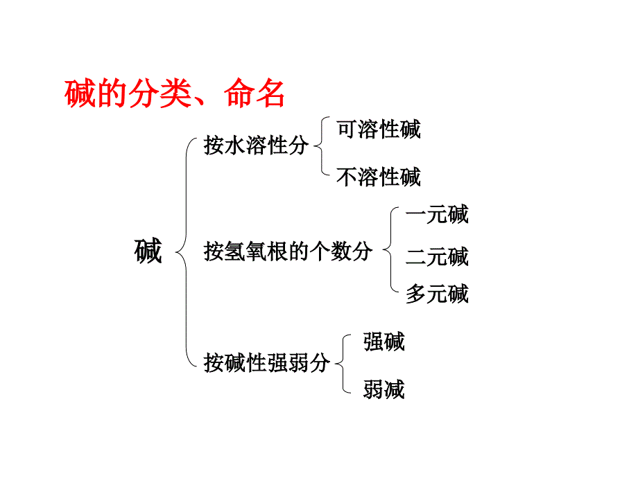 探索碱的性质第3课时_第2页